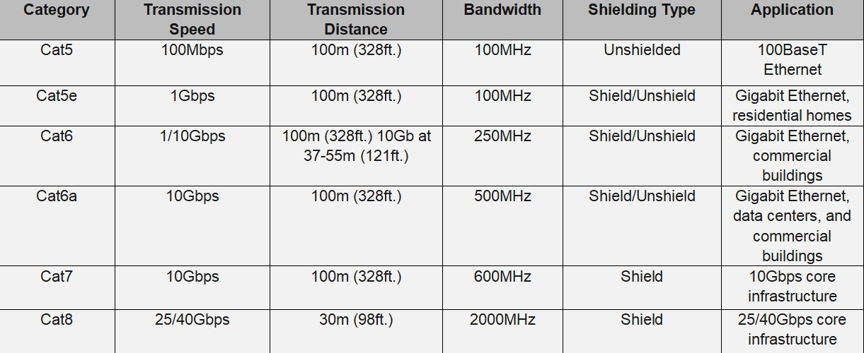 Comparison of Cat5e, Cat6, Cat6a, Cat7, Cat8 Ethernet Cables